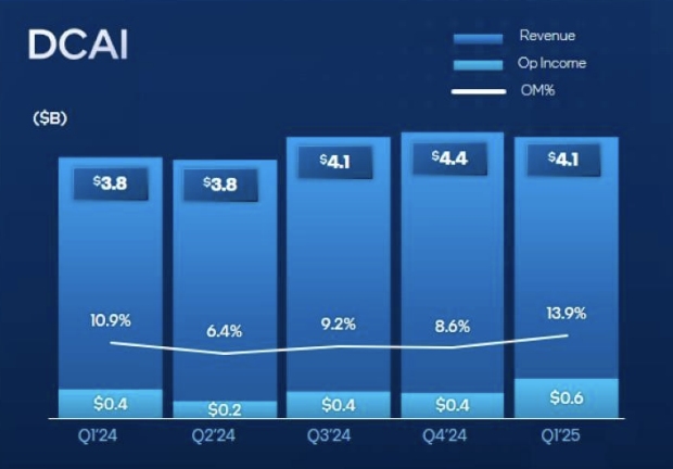 Intel Q1 Earnings